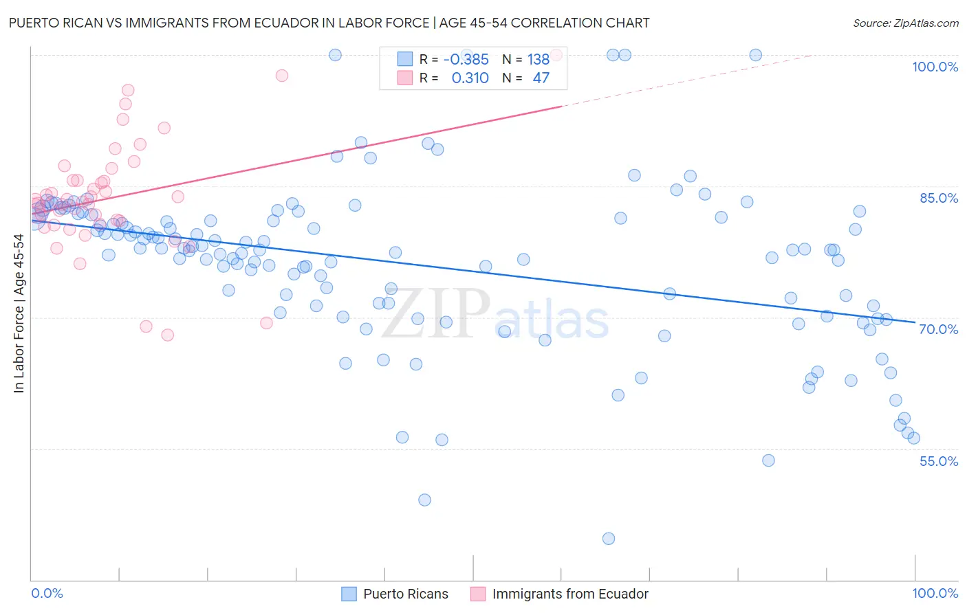 Puerto Rican vs Immigrants from Ecuador In Labor Force | Age 45-54