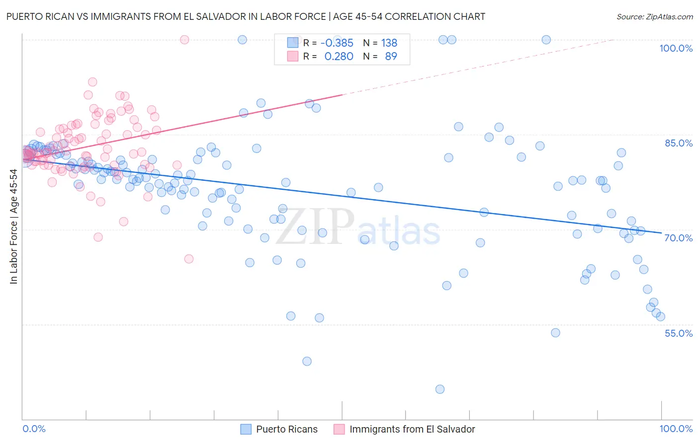Puerto Rican vs Immigrants from El Salvador In Labor Force | Age 45-54