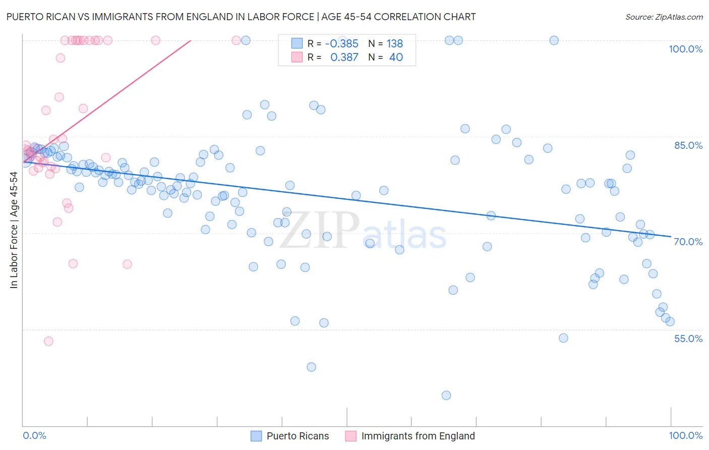 Puerto Rican vs Immigrants from England In Labor Force | Age 45-54