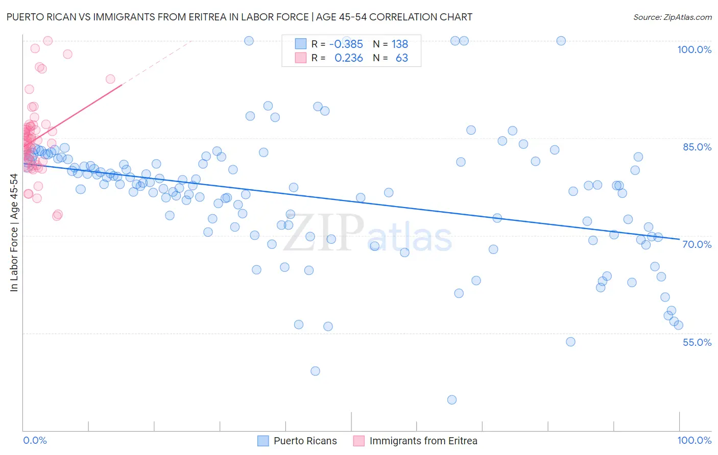 Puerto Rican vs Immigrants from Eritrea In Labor Force | Age 45-54