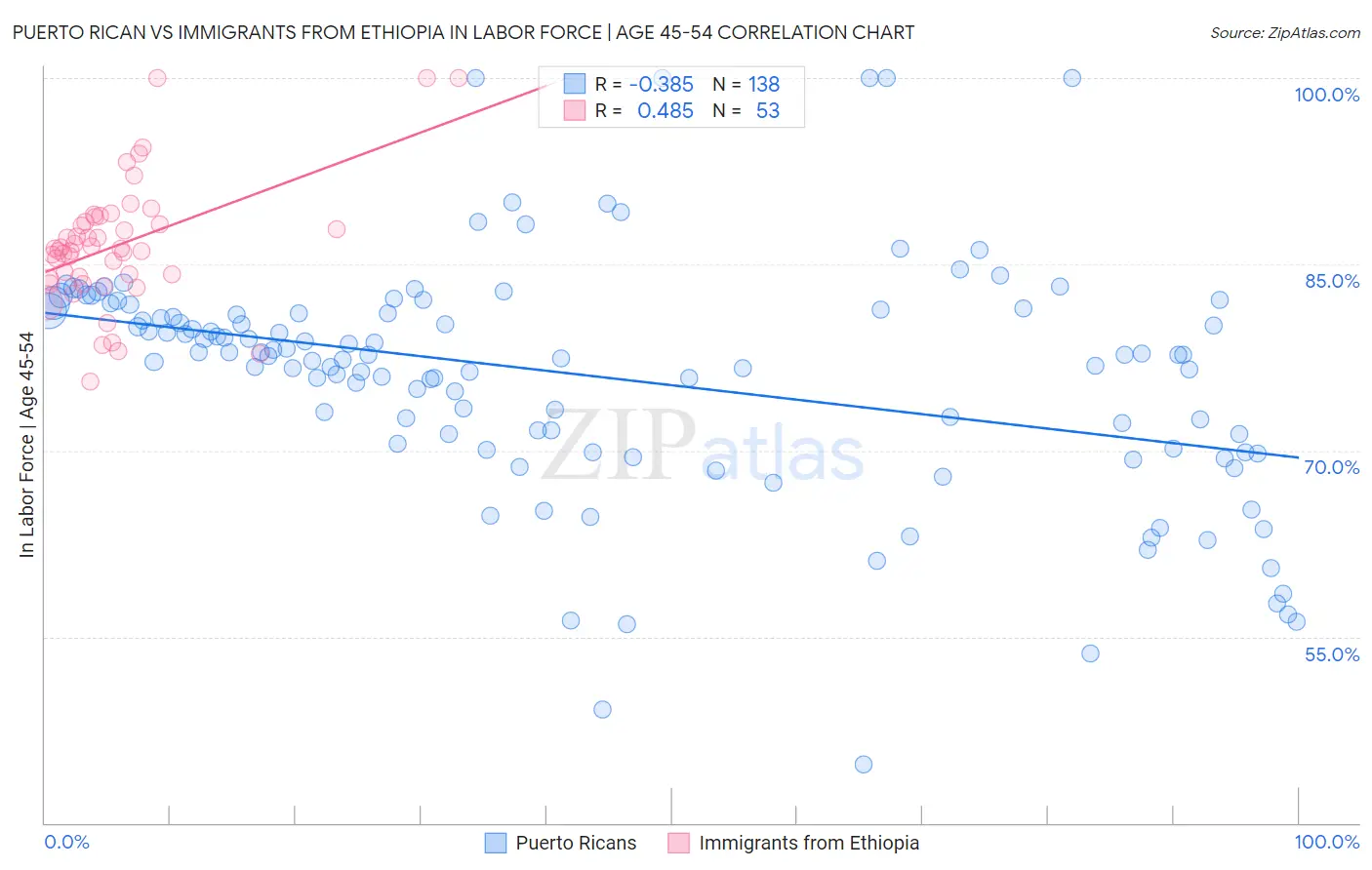 Puerto Rican vs Immigrants from Ethiopia In Labor Force | Age 45-54