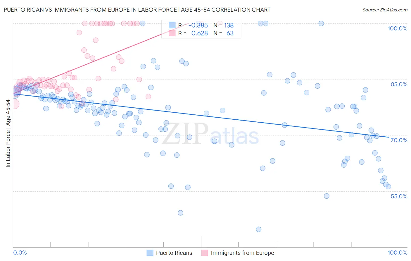 Puerto Rican vs Immigrants from Europe In Labor Force | Age 45-54
