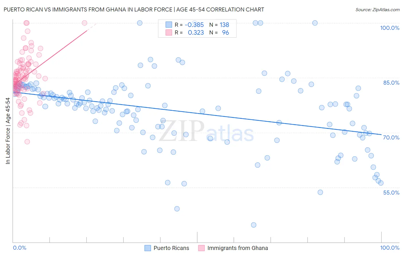 Puerto Rican vs Immigrants from Ghana In Labor Force | Age 45-54