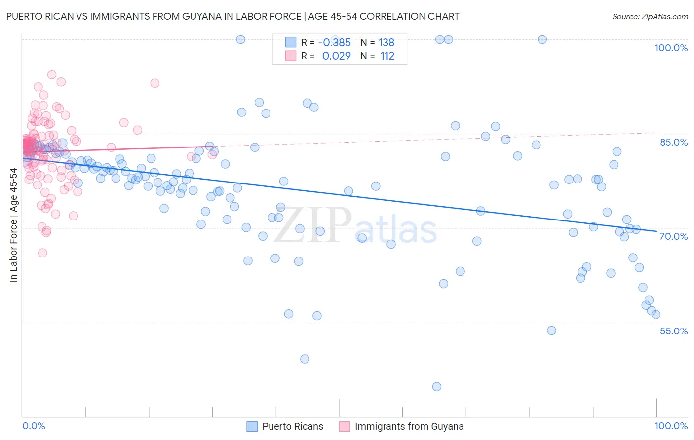 Puerto Rican vs Immigrants from Guyana In Labor Force | Age 45-54