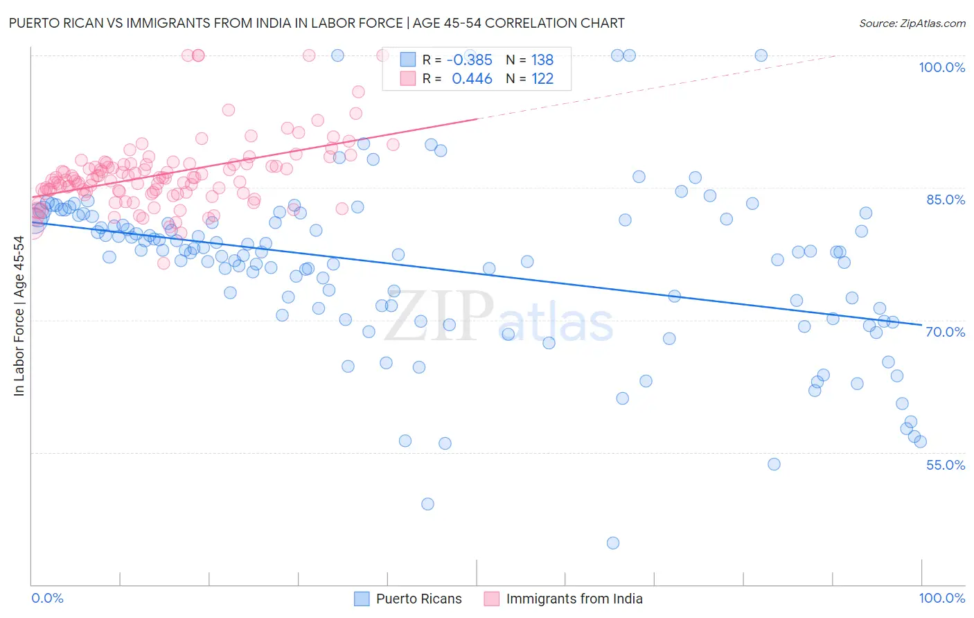 Puerto Rican vs Immigrants from India In Labor Force | Age 45-54