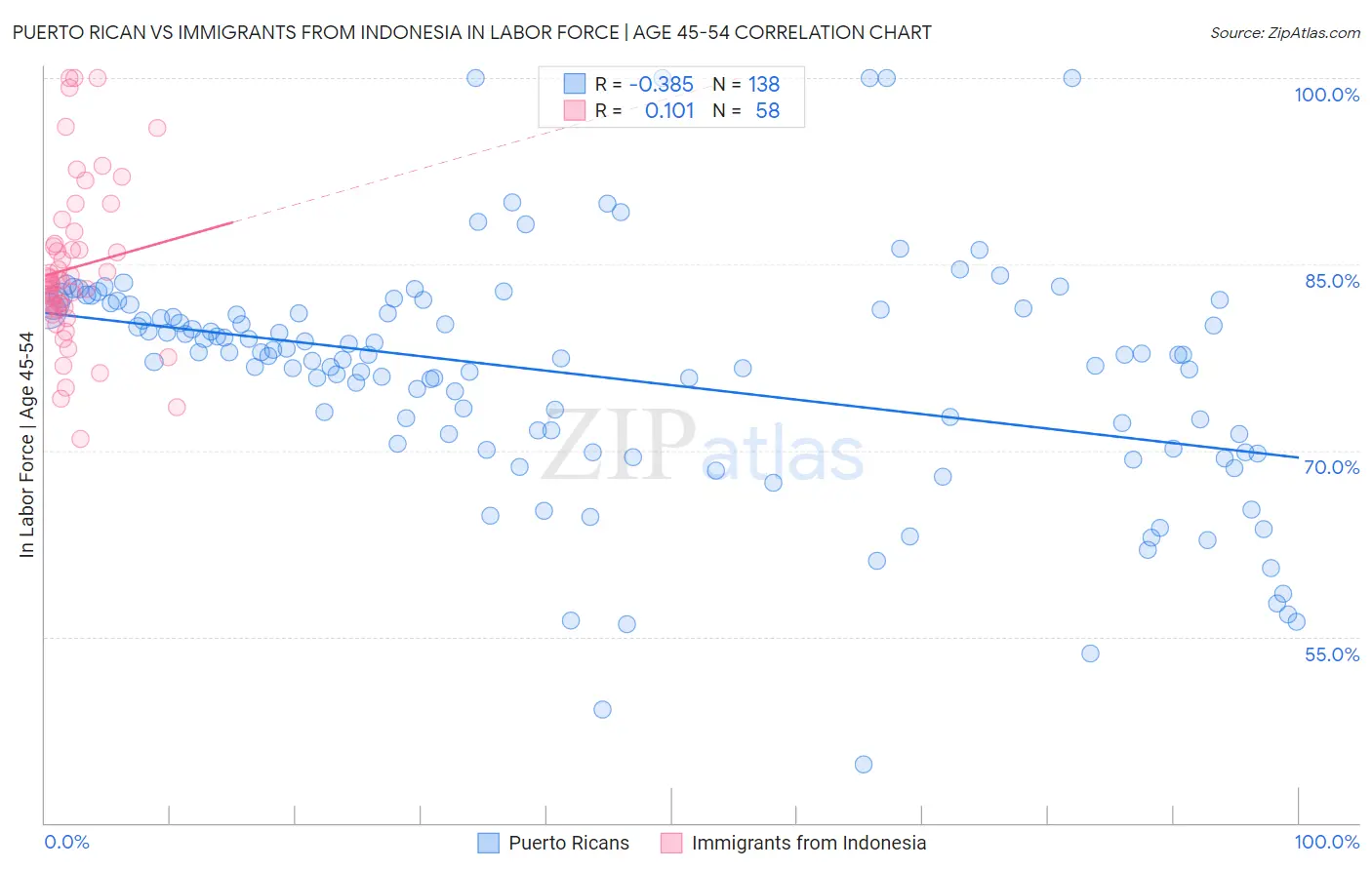 Puerto Rican vs Immigrants from Indonesia In Labor Force | Age 45-54