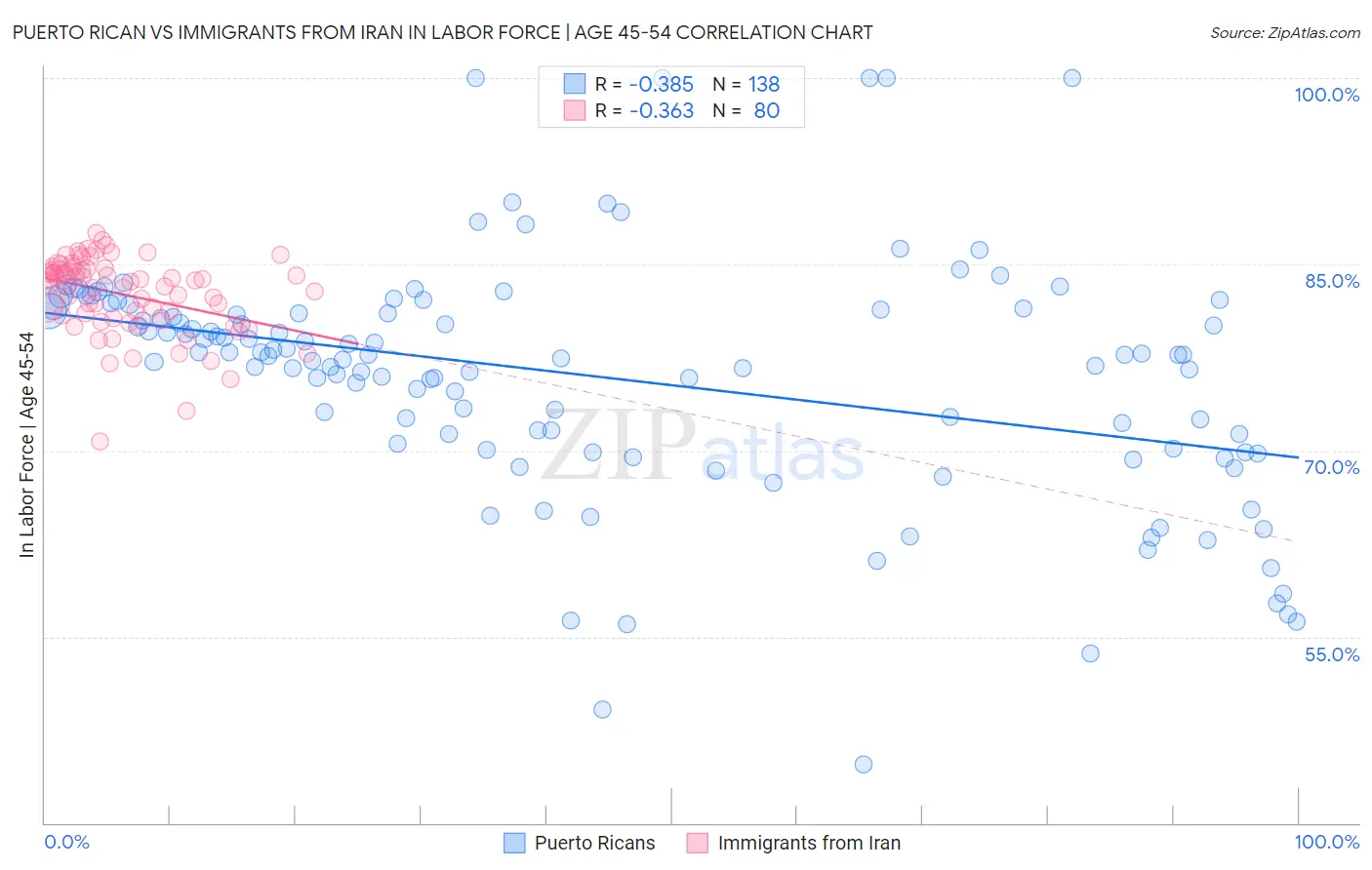 Puerto Rican vs Immigrants from Iran In Labor Force | Age 45-54