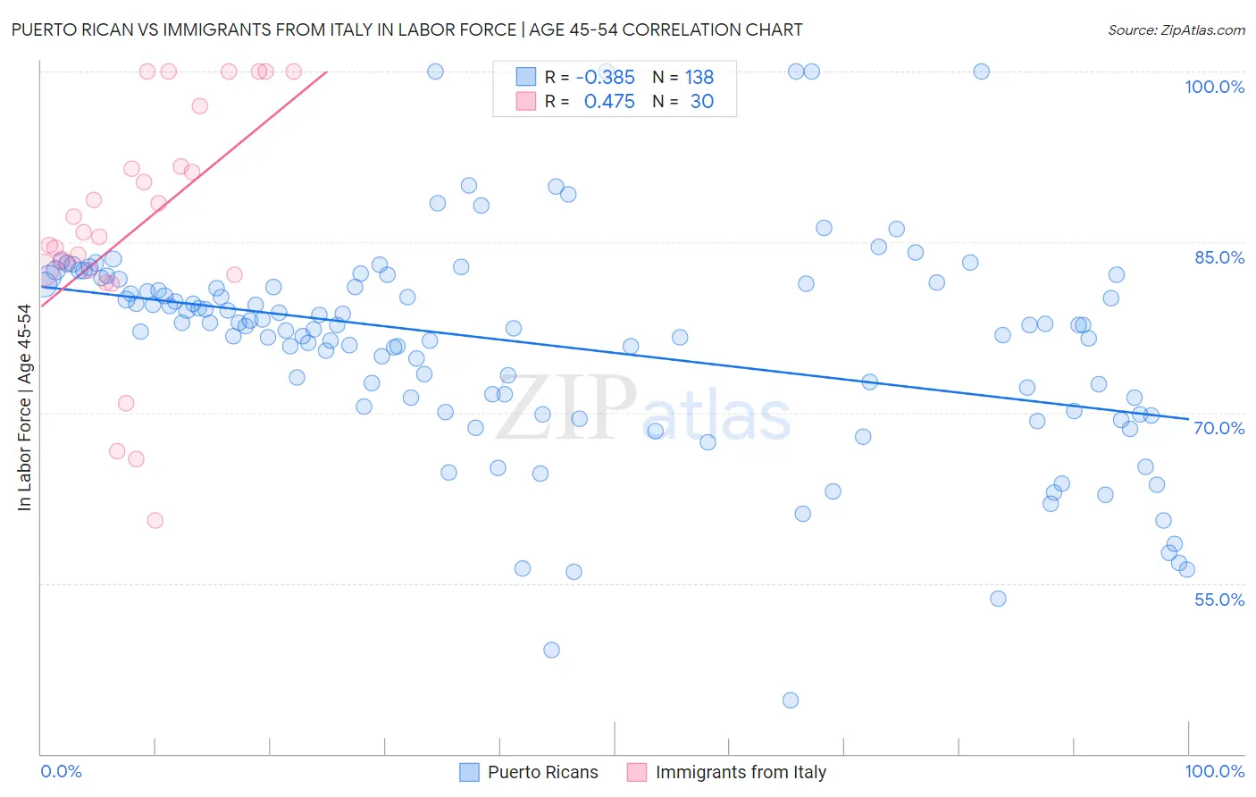 Puerto Rican vs Immigrants from Italy In Labor Force | Age 45-54