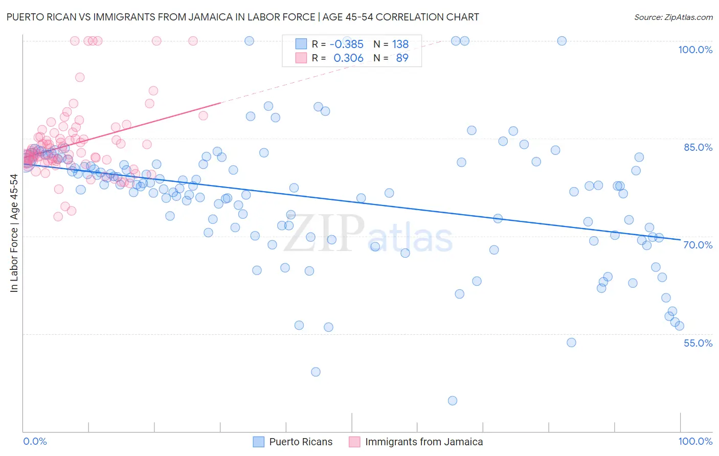 Puerto Rican vs Immigrants from Jamaica In Labor Force | Age 45-54