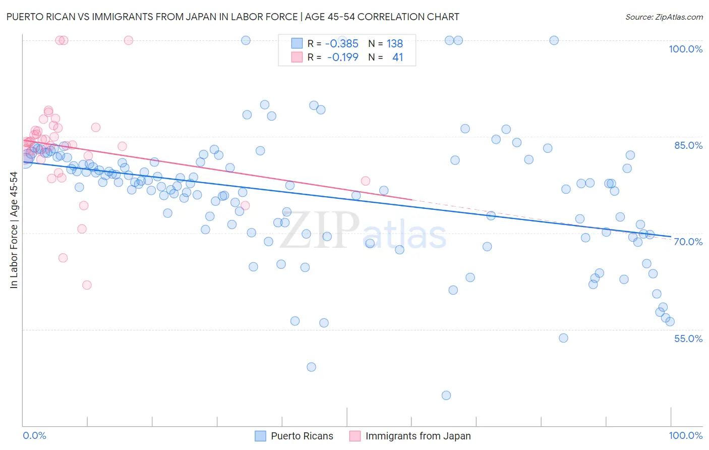 Puerto Rican vs Immigrants from Japan In Labor Force | Age 45-54