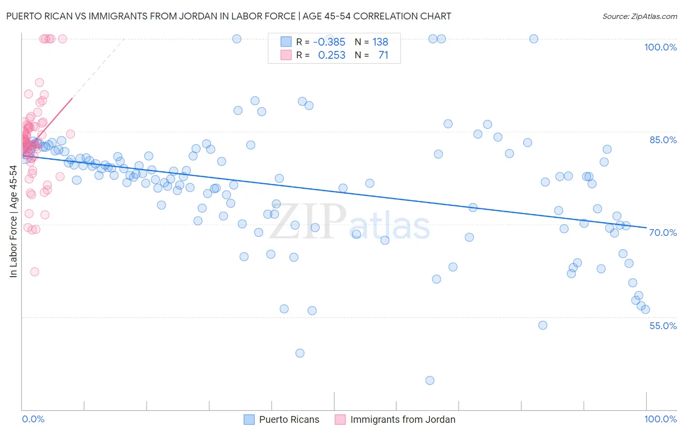 Puerto Rican vs Immigrants from Jordan In Labor Force | Age 45-54
