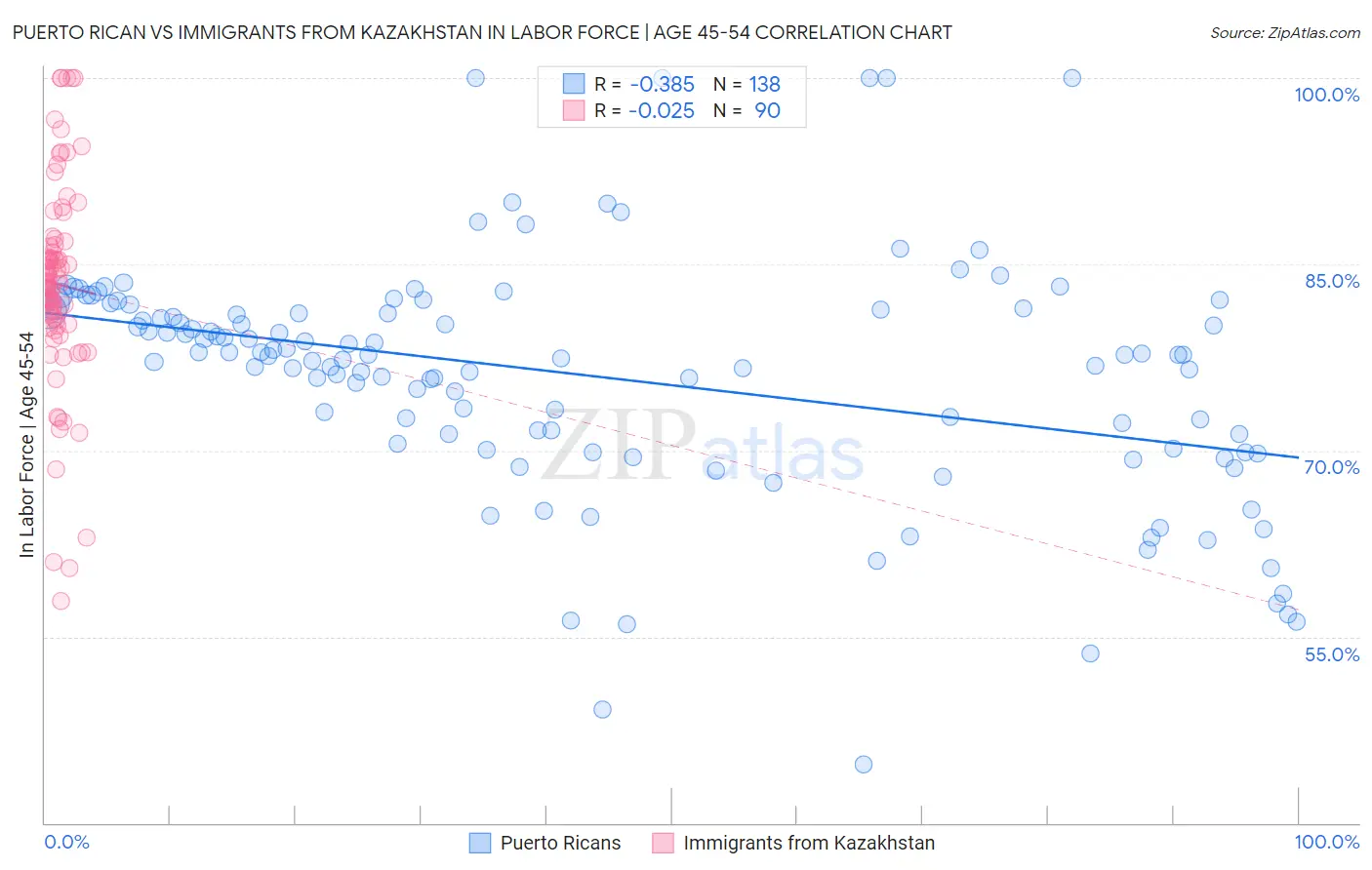 Puerto Rican vs Immigrants from Kazakhstan In Labor Force | Age 45-54