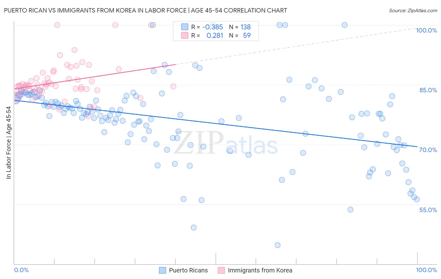 Puerto Rican vs Immigrants from Korea In Labor Force | Age 45-54