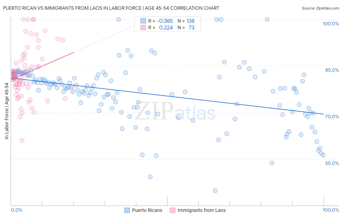 Puerto Rican vs Immigrants from Laos In Labor Force | Age 45-54