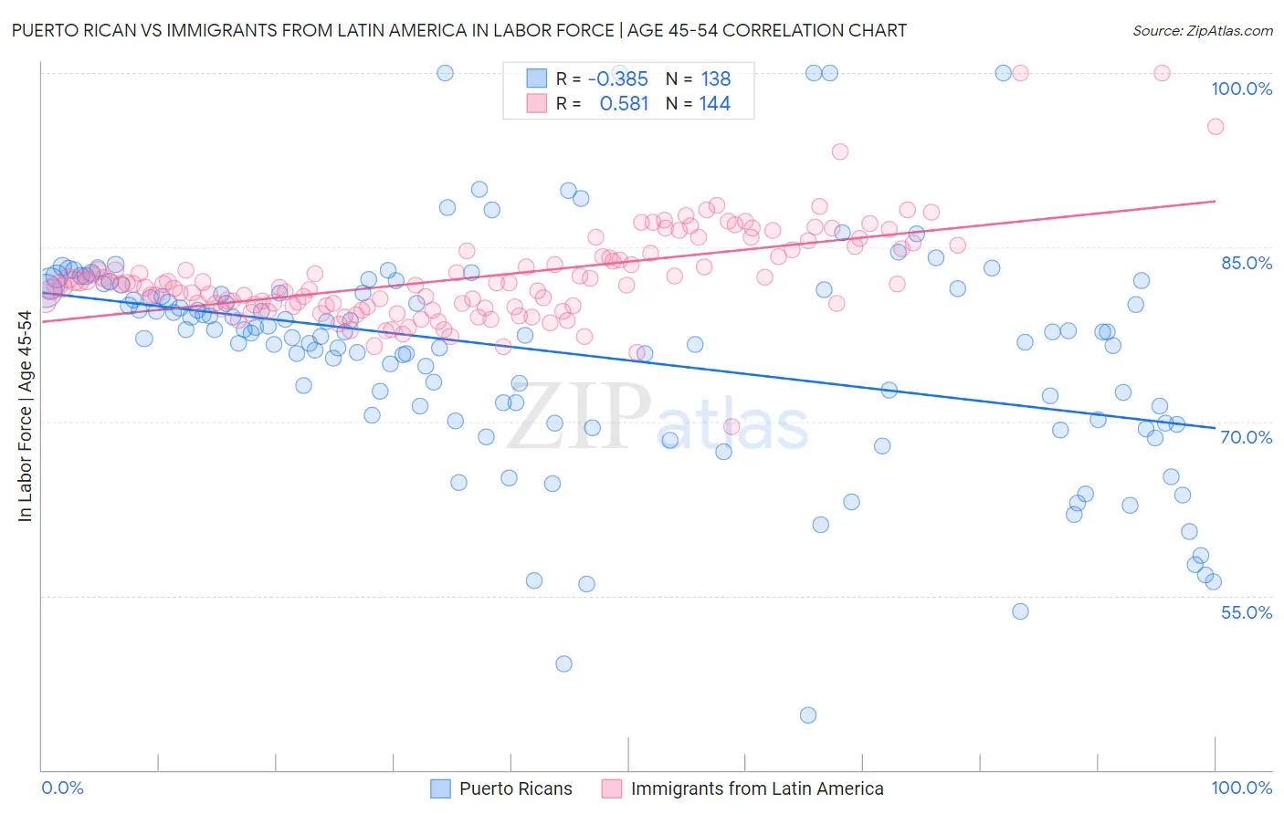 Puerto Rican vs Immigrants from Latin America In Labor Force | Age 45-54