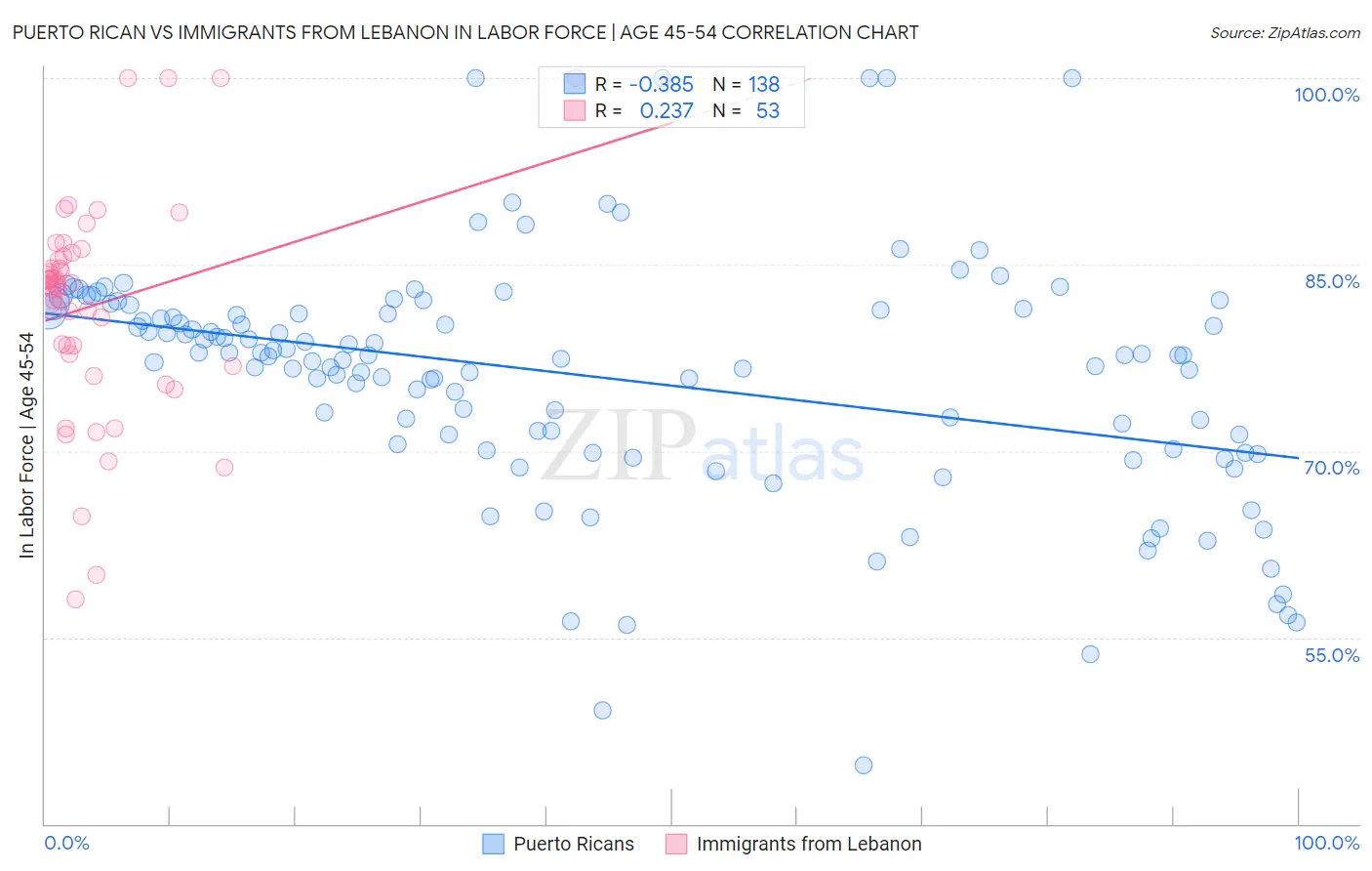 Puerto Rican vs Immigrants from Lebanon In Labor Force | Age 45-54