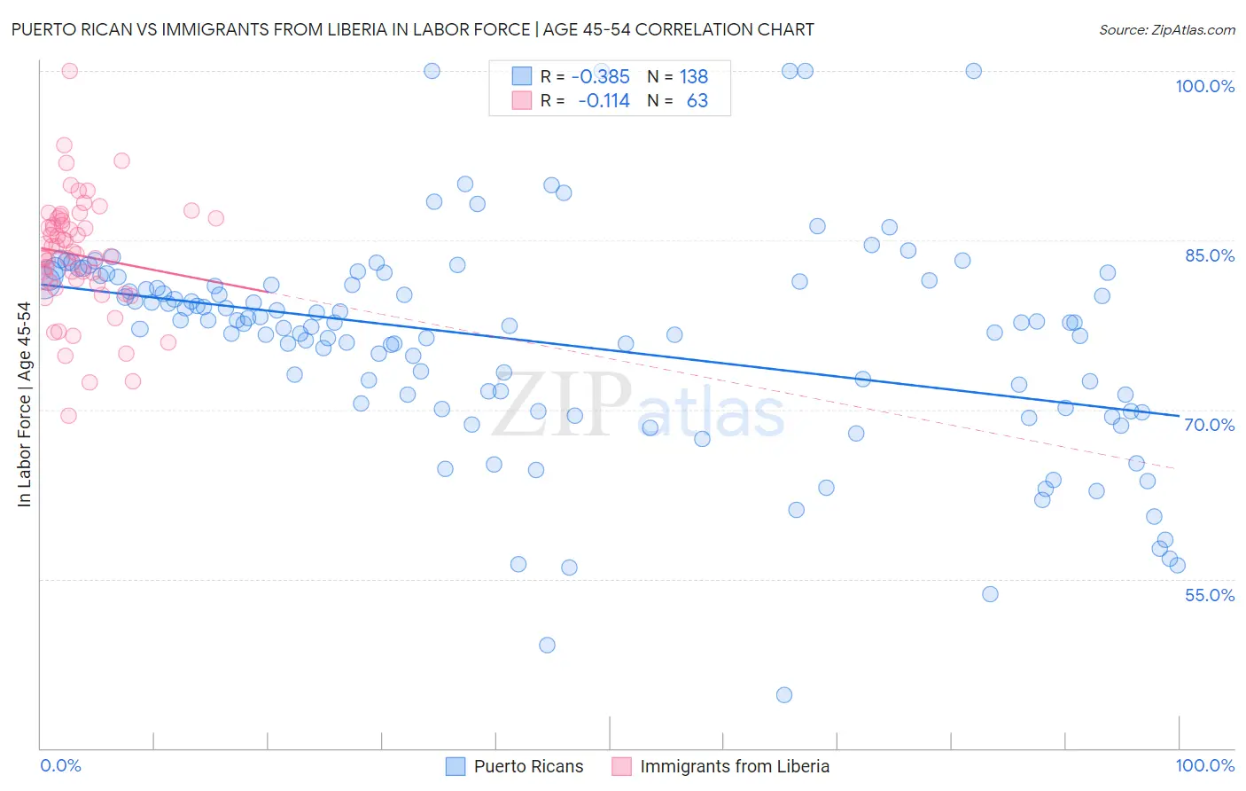 Puerto Rican vs Immigrants from Liberia In Labor Force | Age 45-54