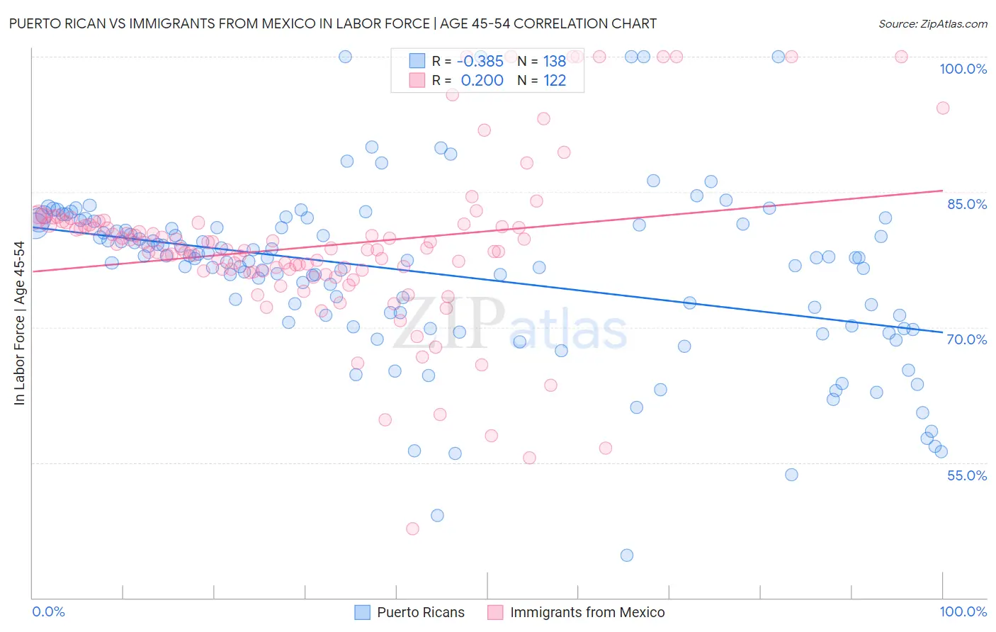 Puerto Rican vs Immigrants from Mexico In Labor Force | Age 45-54