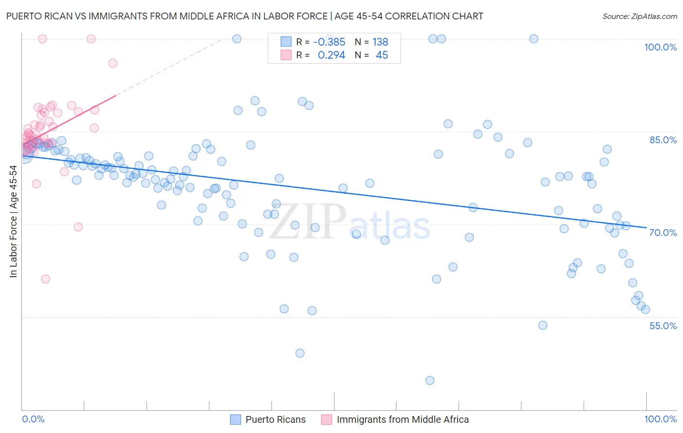 Puerto Rican vs Immigrants from Middle Africa In Labor Force | Age 45-54