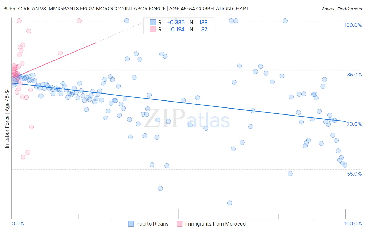 Puerto Rican vs Immigrants from Morocco In Labor Force | Age 45-54