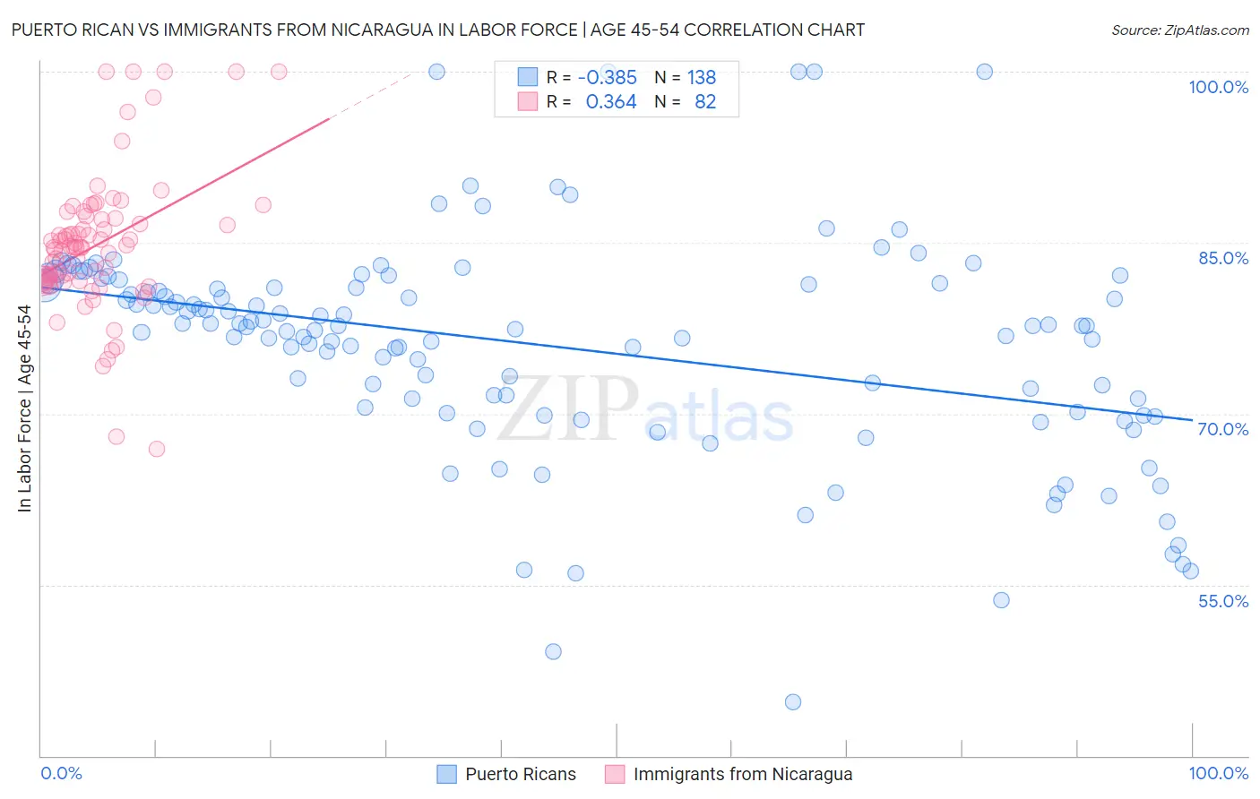Puerto Rican vs Immigrants from Nicaragua In Labor Force | Age 45-54