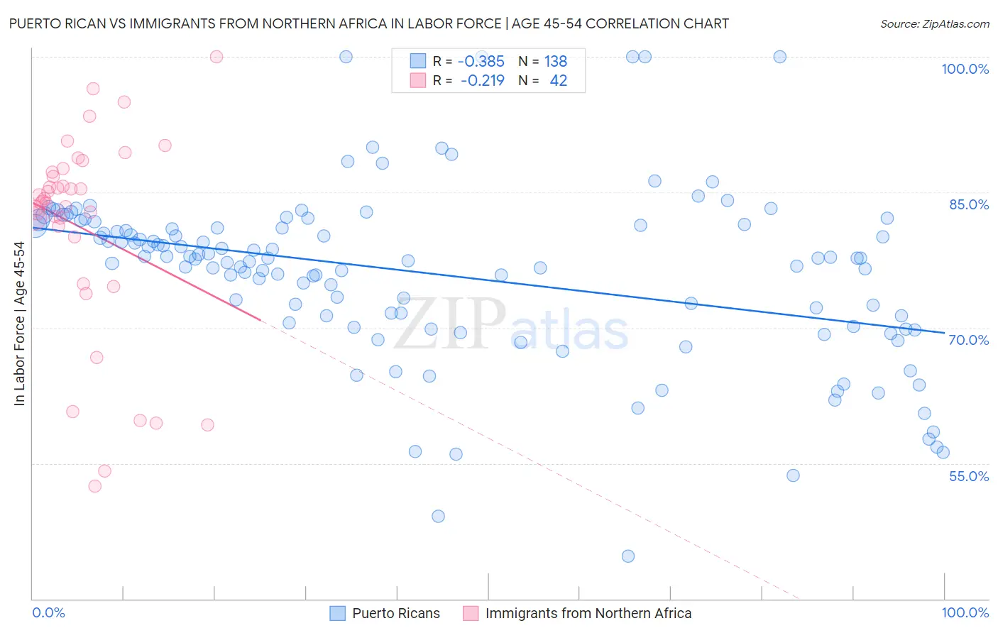Puerto Rican vs Immigrants from Northern Africa In Labor Force | Age 45-54