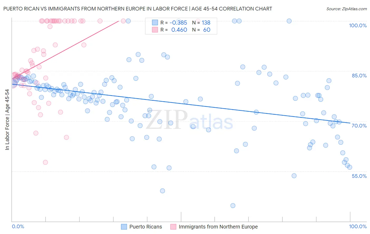 Puerto Rican vs Immigrants from Northern Europe In Labor Force | Age 45-54