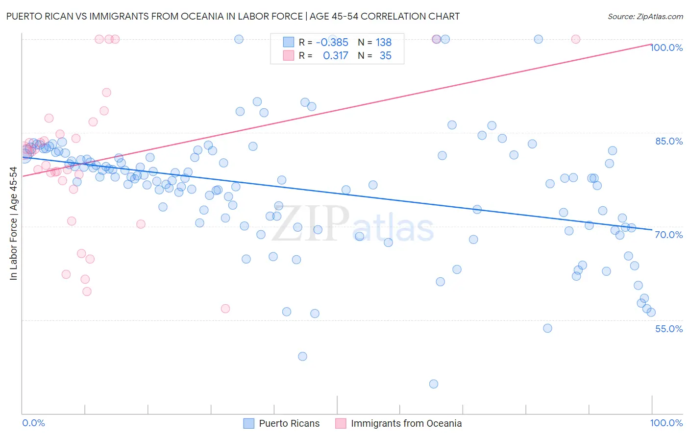 Puerto Rican vs Immigrants from Oceania In Labor Force | Age 45-54