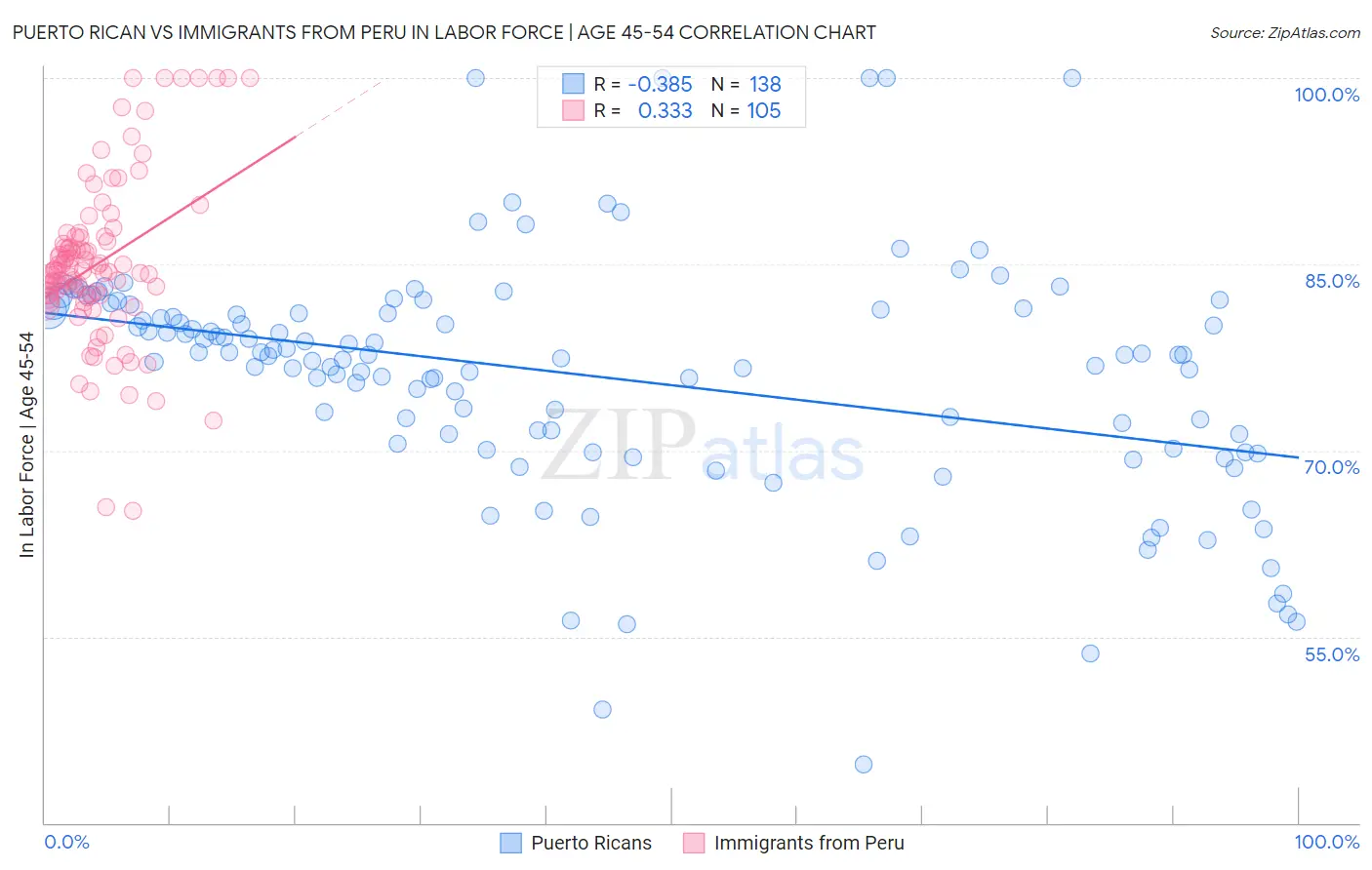 Puerto Rican vs Immigrants from Peru In Labor Force | Age 45-54