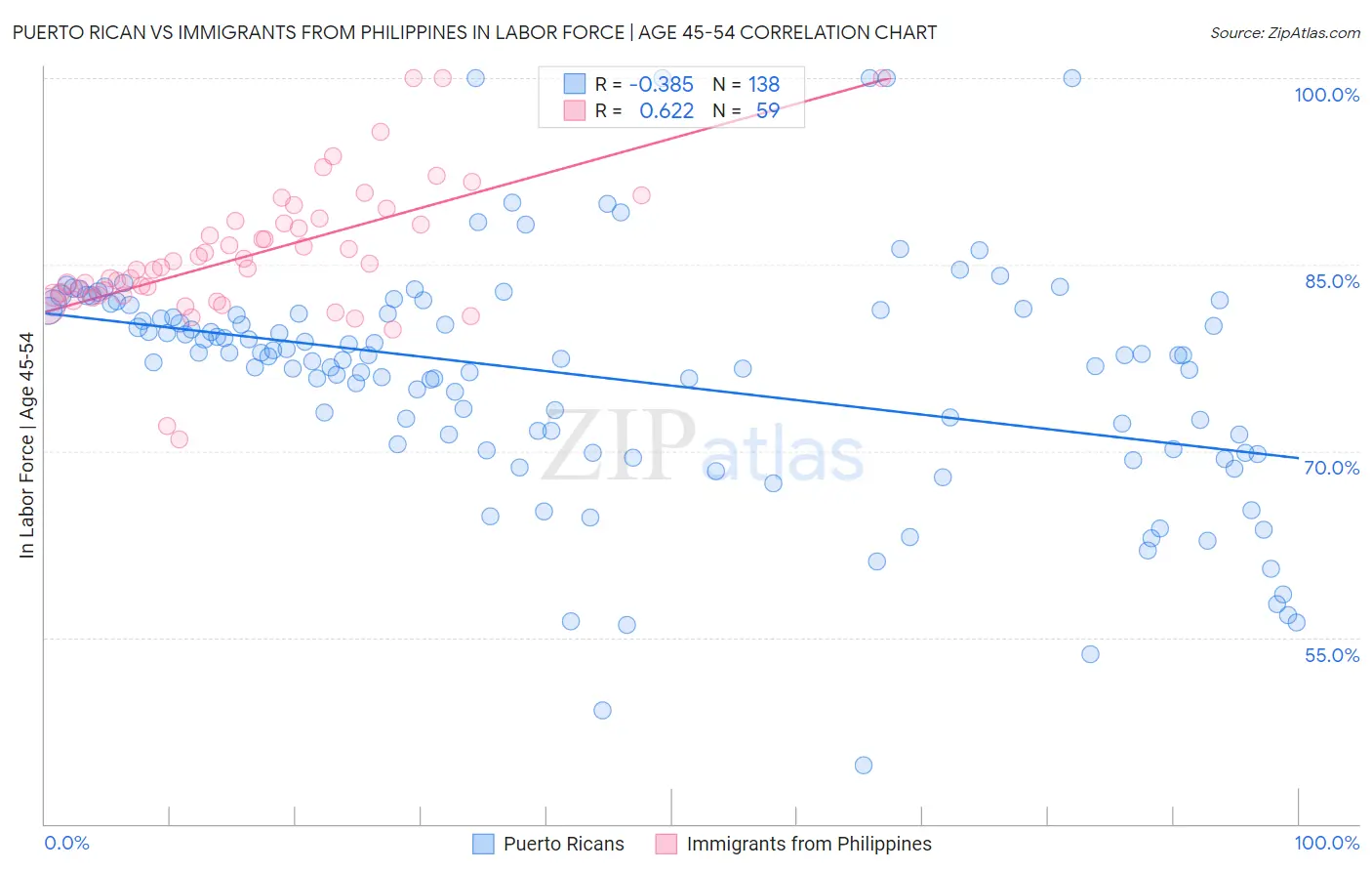 Puerto Rican vs Immigrants from Philippines In Labor Force | Age 45-54
