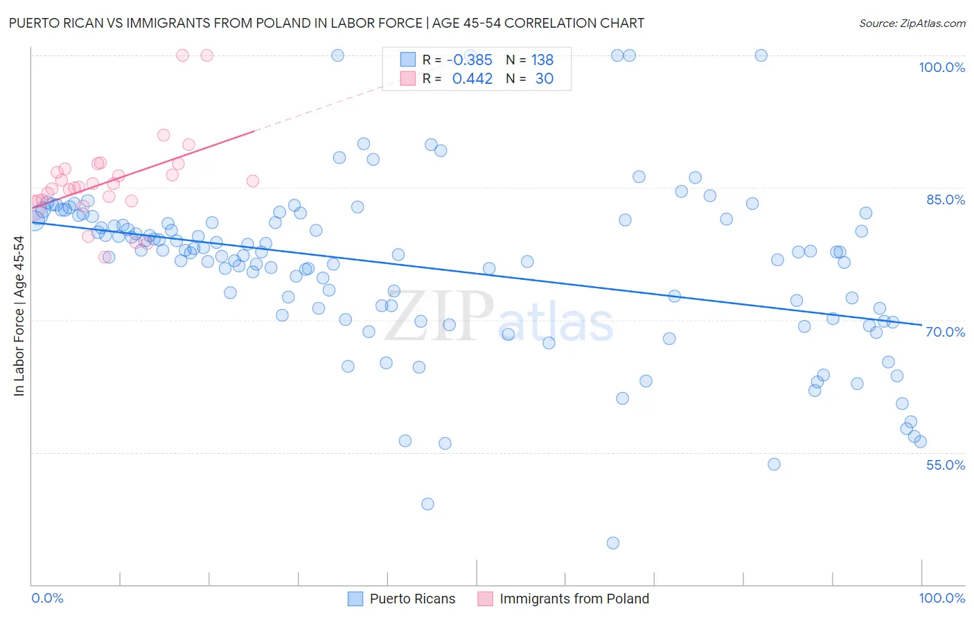 Puerto Rican vs Immigrants from Poland In Labor Force | Age 45-54