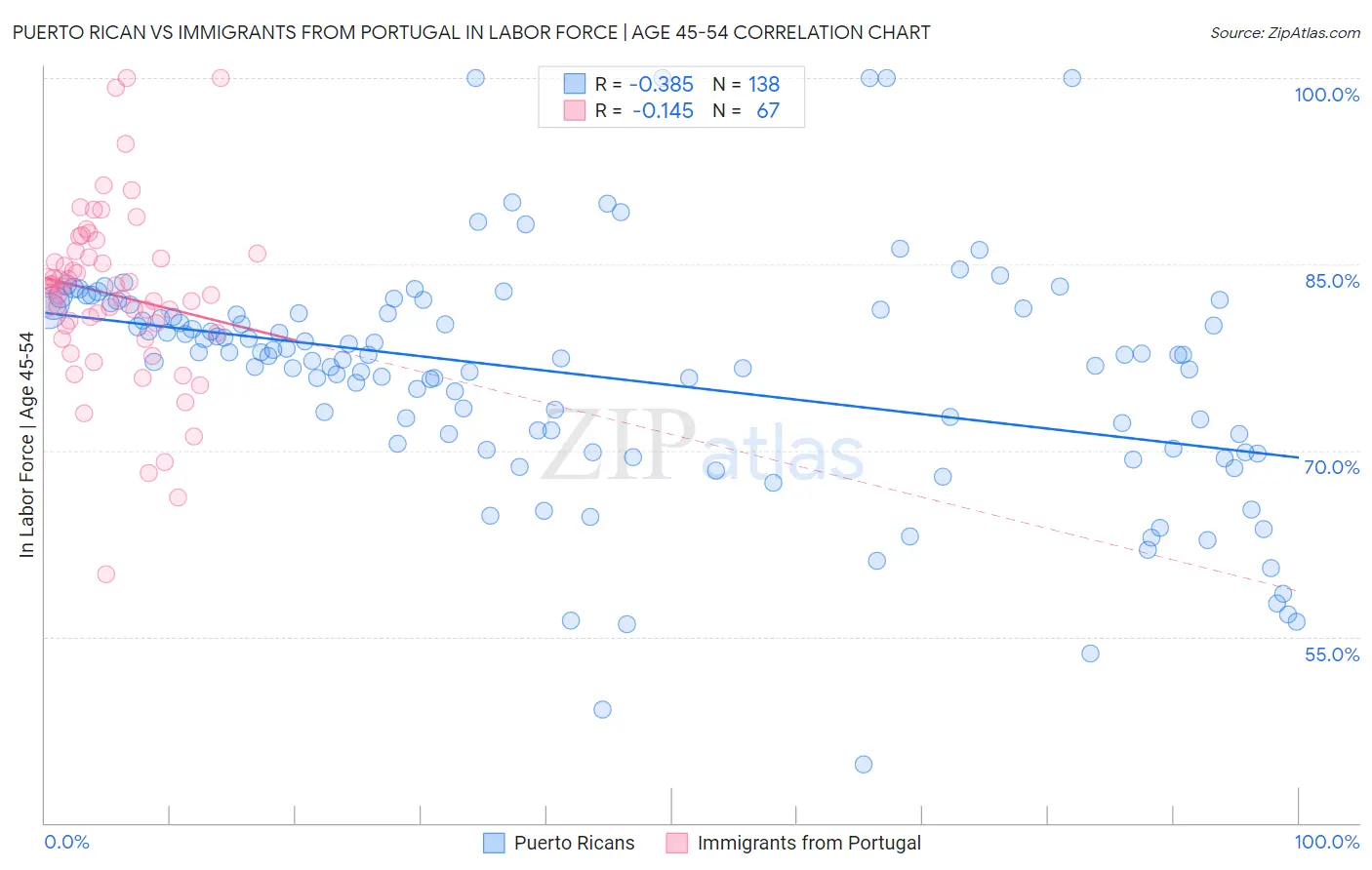 Puerto Rican vs Immigrants from Portugal In Labor Force | Age 45-54