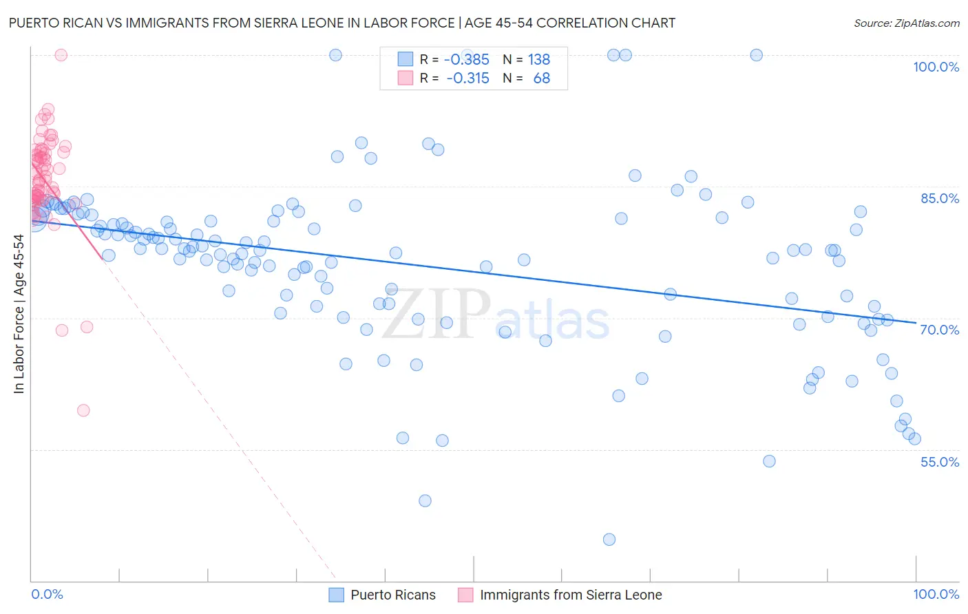 Puerto Rican vs Immigrants from Sierra Leone In Labor Force | Age 45-54
