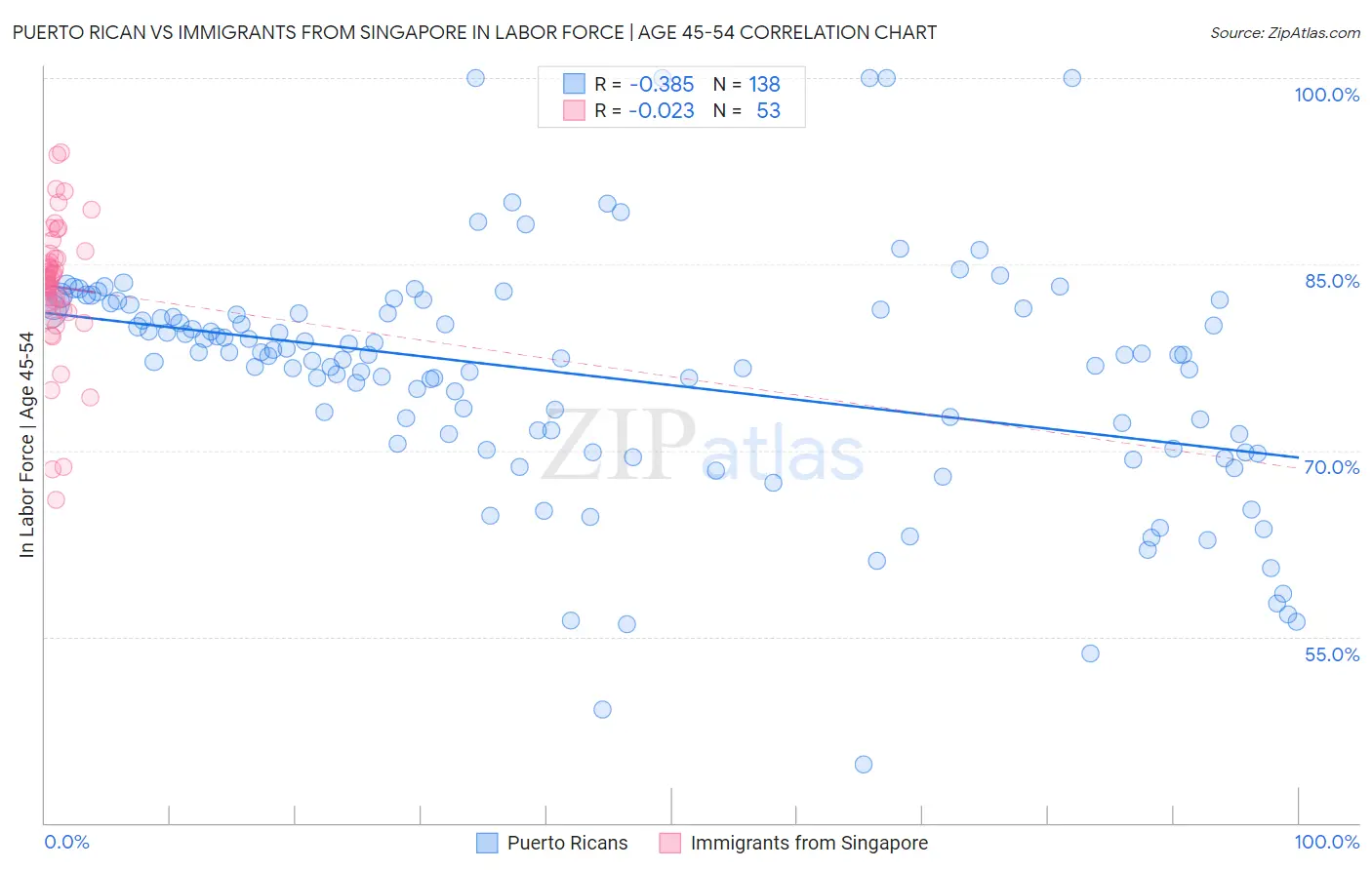 Puerto Rican vs Immigrants from Singapore In Labor Force | Age 45-54
