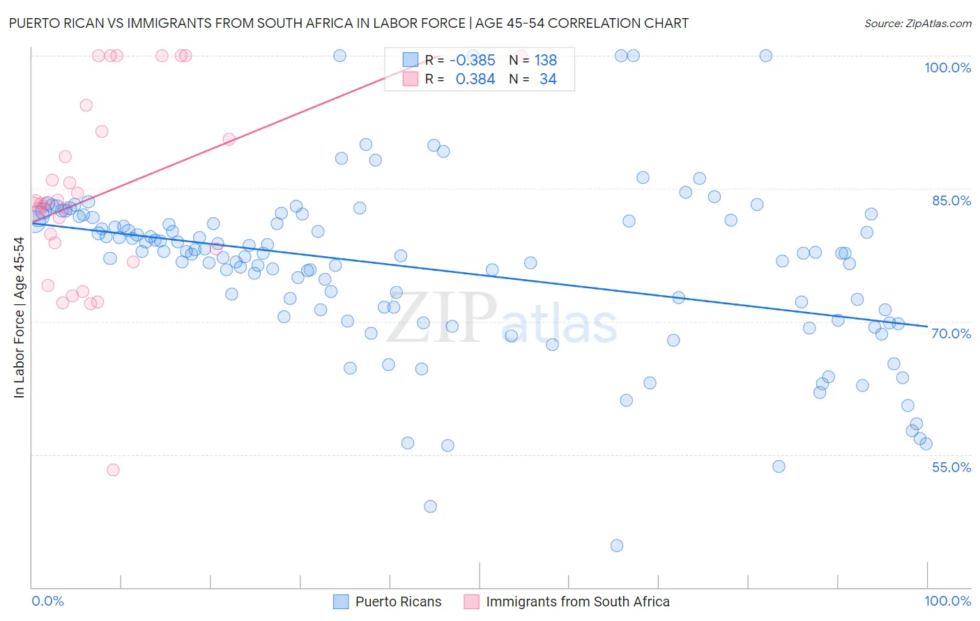 Puerto Rican vs Immigrants from South Africa In Labor Force | Age 45-54