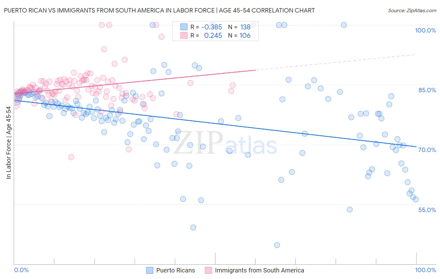 Puerto Rican vs Immigrants from South America In Labor Force | Age 45-54