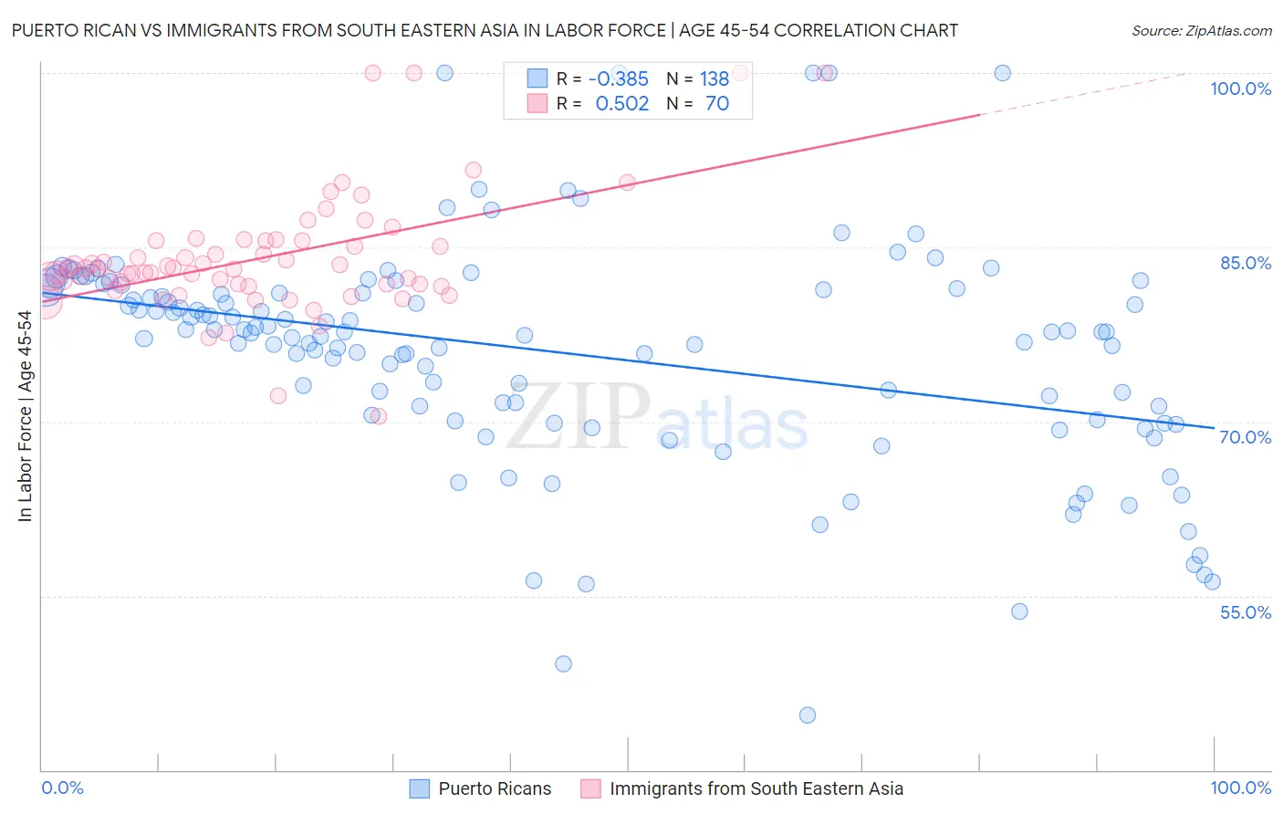 Puerto Rican vs Immigrants from South Eastern Asia In Labor Force | Age 45-54