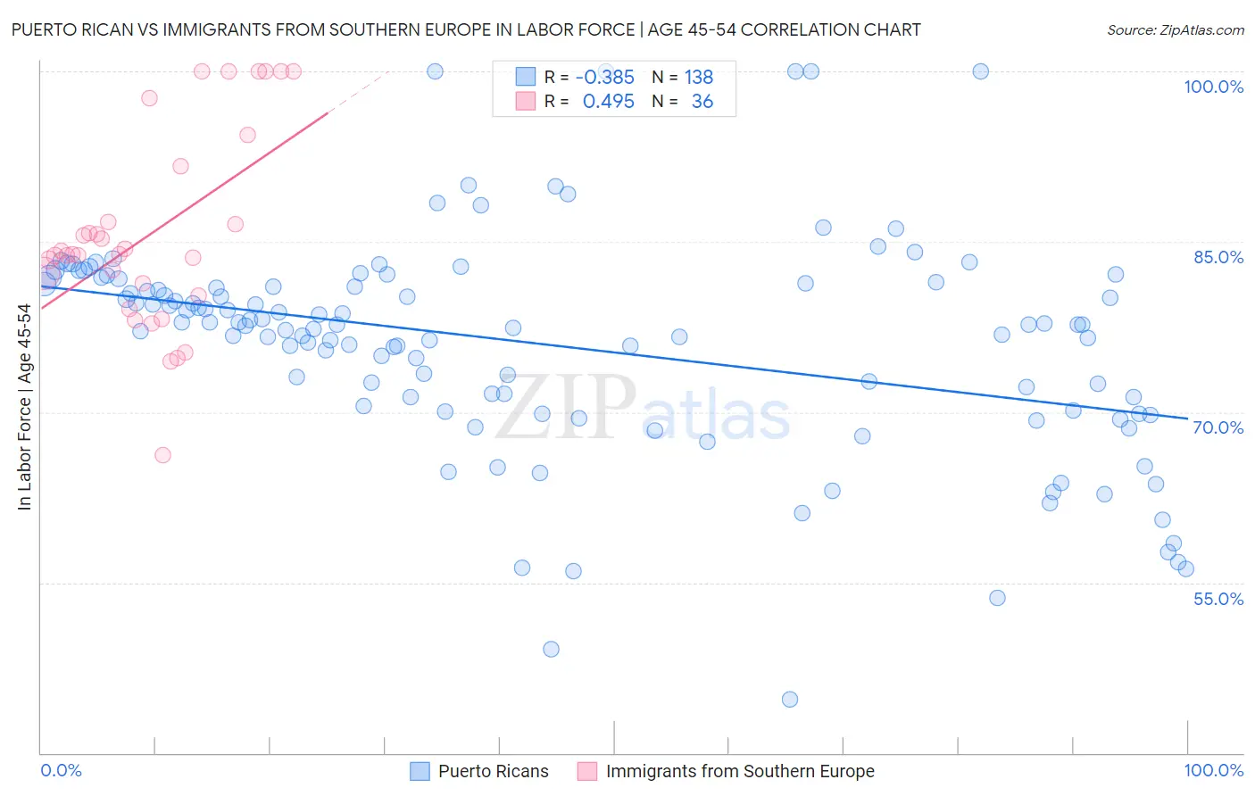 Puerto Rican vs Immigrants from Southern Europe In Labor Force | Age 45-54