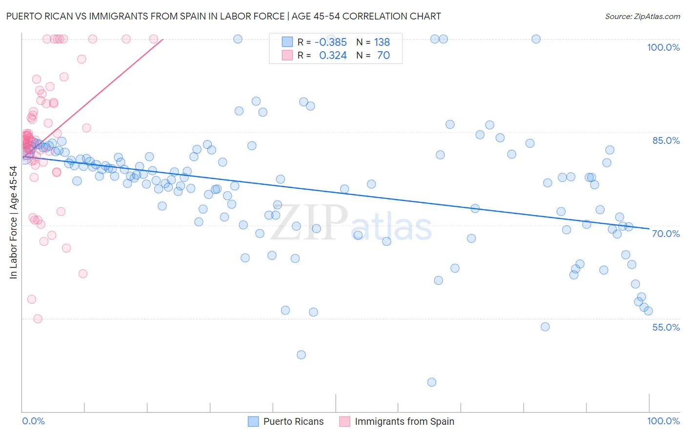 Puerto Rican vs Immigrants from Spain In Labor Force | Age 45-54