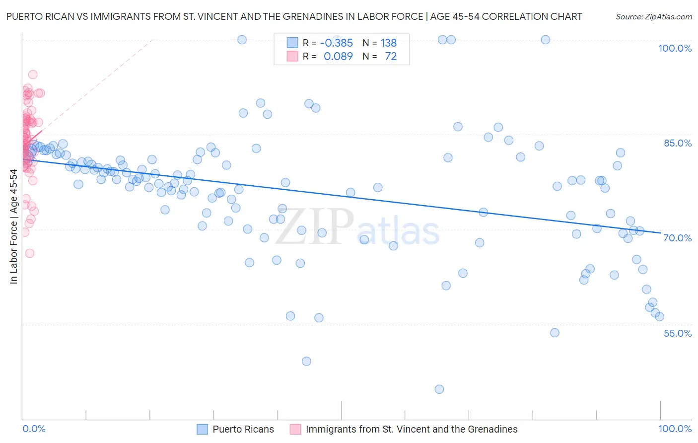 Puerto Rican vs Immigrants from St. Vincent and the Grenadines In Labor Force | Age 45-54