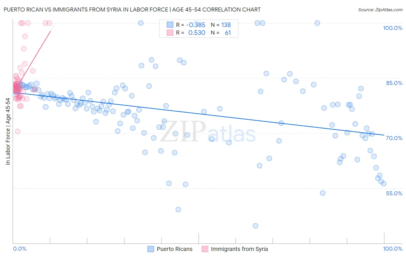 Puerto Rican vs Immigrants from Syria In Labor Force | Age 45-54