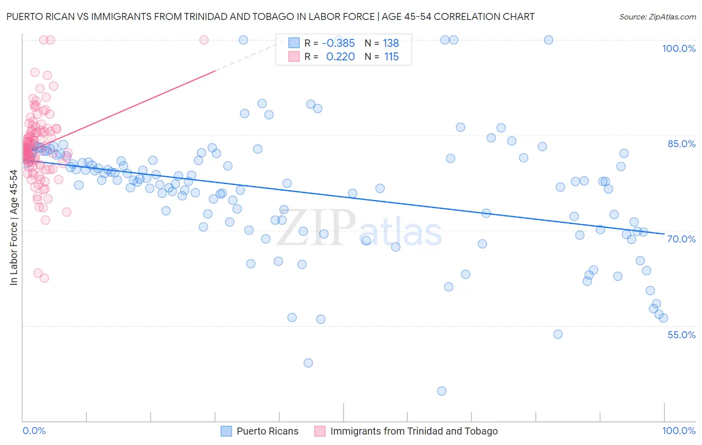 Puerto Rican vs Immigrants from Trinidad and Tobago In Labor Force | Age 45-54