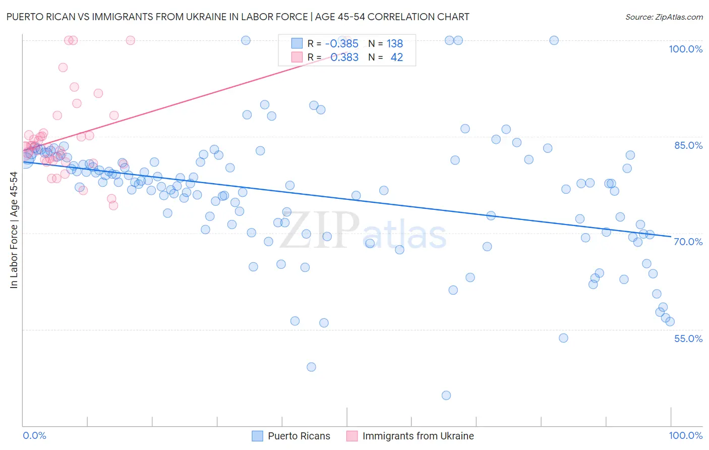 Puerto Rican vs Immigrants from Ukraine In Labor Force | Age 45-54