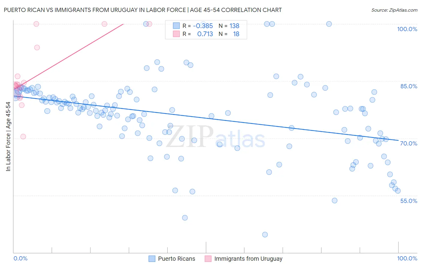 Puerto Rican vs Immigrants from Uruguay In Labor Force | Age 45-54