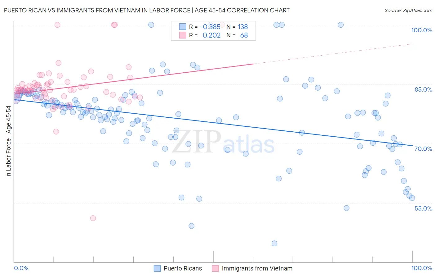 Puerto Rican vs Immigrants from Vietnam In Labor Force | Age 45-54