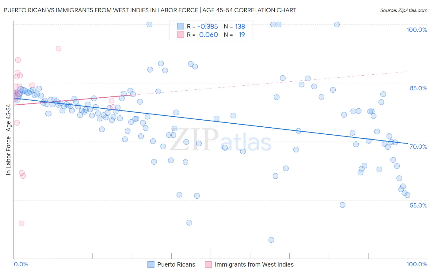 Puerto Rican vs Immigrants from West Indies In Labor Force | Age 45-54