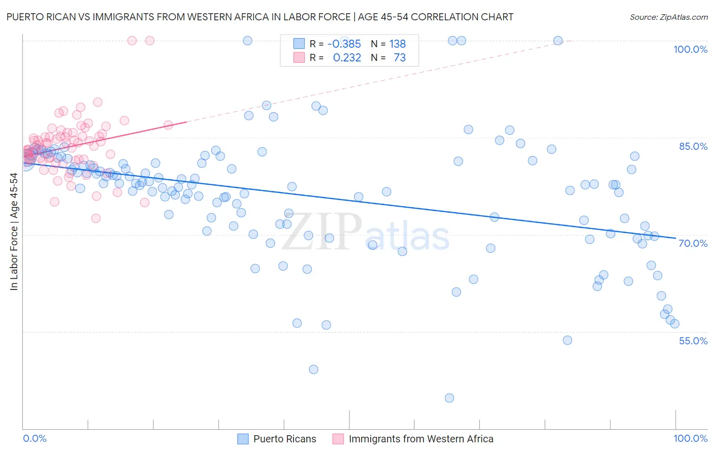 Puerto Rican vs Immigrants from Western Africa In Labor Force | Age 45-54