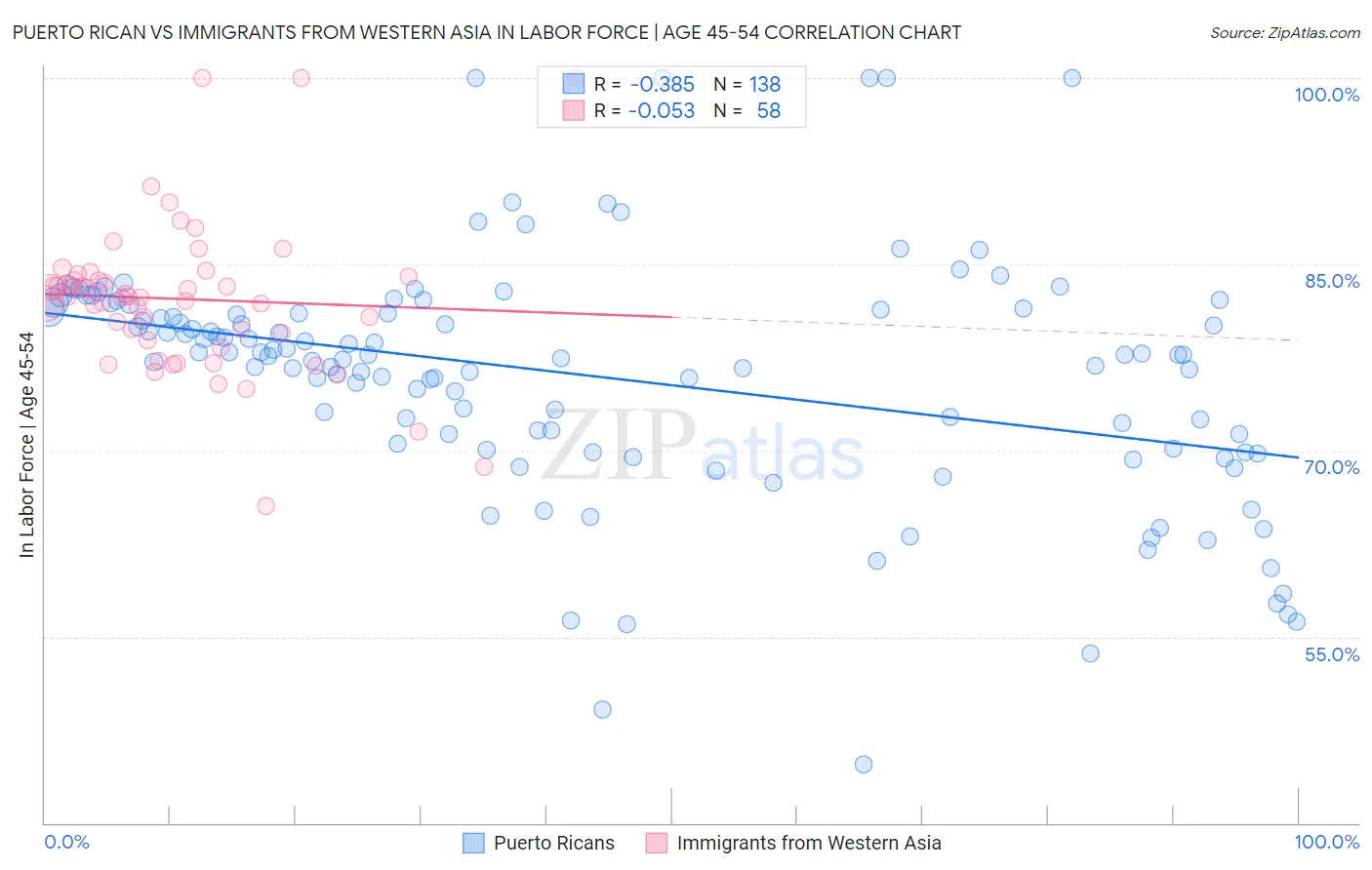 Puerto Rican vs Immigrants from Western Asia In Labor Force | Age 45-54