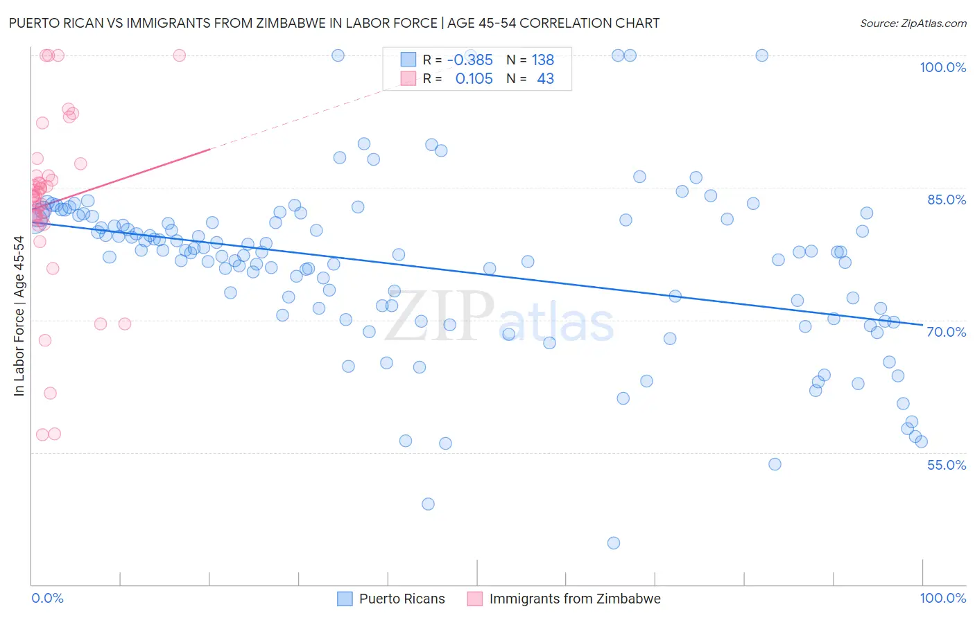 Puerto Rican vs Immigrants from Zimbabwe In Labor Force | Age 45-54