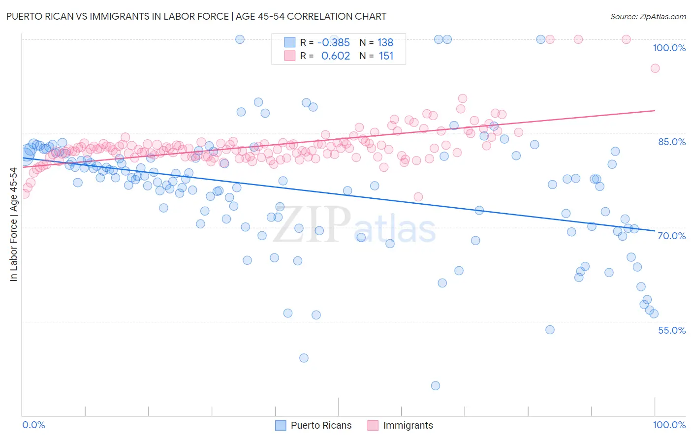 Puerto Rican vs Immigrants In Labor Force | Age 45-54